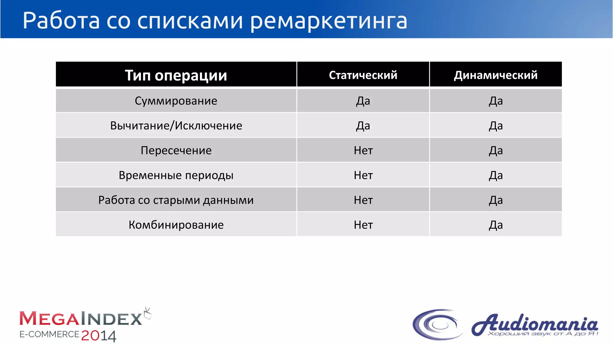 Работа со списками ремаркетинга 
Тип операции 
Статический 
Динамический 
Суммирование 
Да 
Да 
Вычитание/Исключение 
Да 
Да 
Пересечение 
Нет 
Да 
Временныепериоды 
Нет 
Да 
Работасо старыми данными 
Нет 
Да 
Комбинирование 
Нет 
Да  