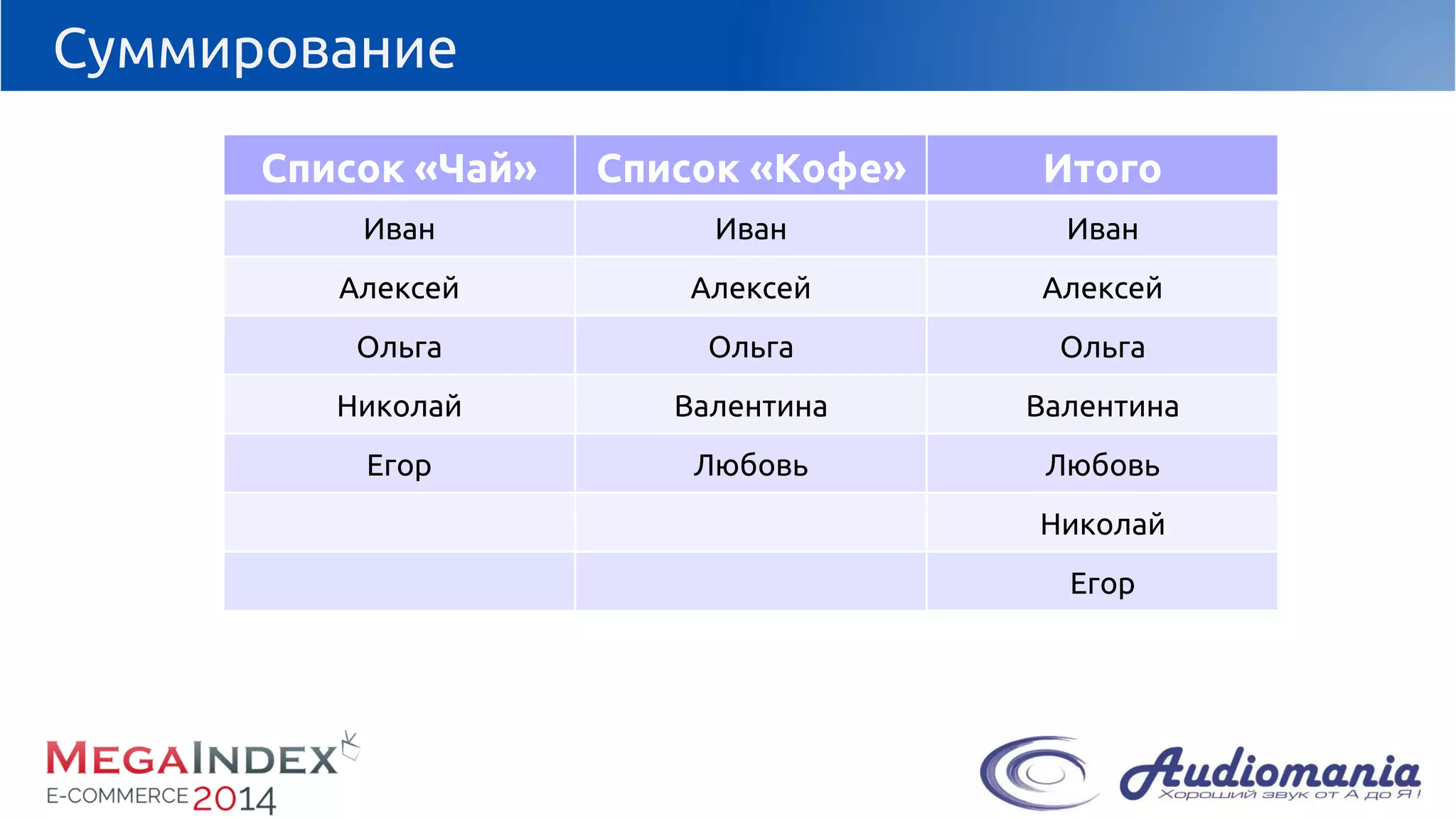 Суммирование 
Список«Чай» 
Список «Кофе» 
Итого 
Иван 
Иван 
Иван 
Алексей 
Алексей 
Алексей 
Ольга 
Ольга 
Ольга 
Николай 
Валентина 
Валентина 
Егор 
Любовь 
Любовь 
Николай 
Егор  