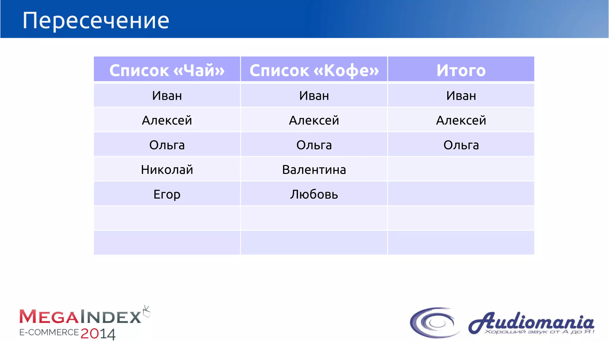 Пересечение 
Список«Чай» 
Список «Кофе» 
Итого 
Иван 
Иван 
Иван 
Алексей 
Алексей 
Алексей 
Ольга 
Ольга 
Ольга 
Николай 
Валентина 
Егор 
Любовь  