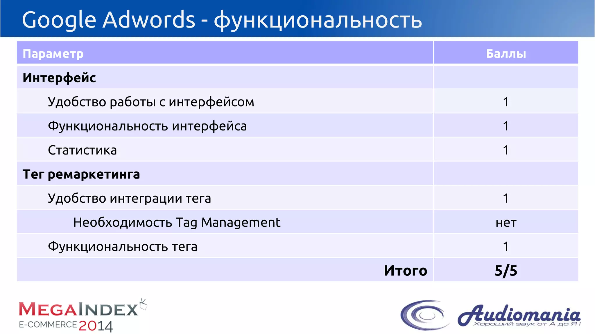 Google Adwords-функциональность 
Параметр 
Баллы 
Интерфейс 
Удобствоработы с интерфейсом 
1 
Функциональность интерфейса 
1 
Статистика 
1 
Тегремаркетинга 
Удобствоинтеграции тега 
1 
НеобходимостьTag Management 
нет 
Функциональностьтега 
1 
Итого 
5/5  