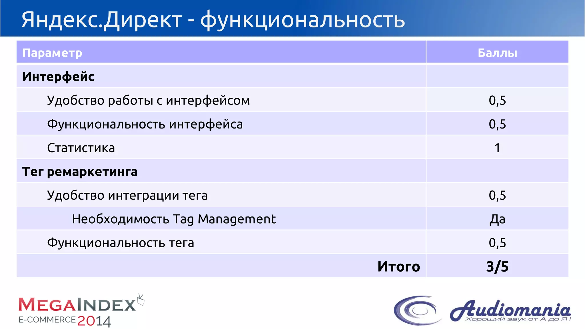 Яндекс.Директ-функциональность 
Параметр 
Баллы 
Интерфейс 
Удобствоработы с интерфейсом 
0,5 
Функциональность интерфейса 
0,5 
Статистика 
1 
Тегремаркетинга 
Удобствоинтеграции тега 
0,5 
НеобходимостьTag Management 
Да 
Функциональностьтега 
0,5 
Итого 
3/5  