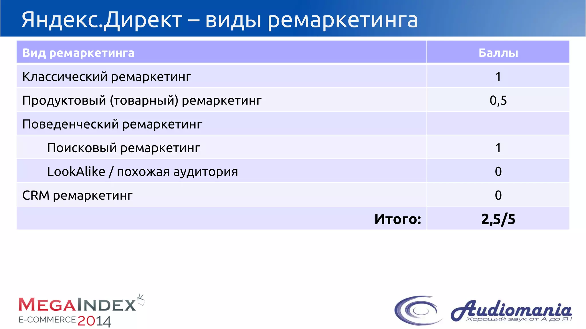 Яндекс.Директ–виды ремаркетинга 
Видремаркетинга 
Баллы 
Классический ремаркетинг 
1 
Продуктовый (товарный) ремаркетинг 
0,5 
Поведенческийремаркетинг 
Поисковый ремаркетинг 
1 
LookAlike/ похожая аудитория 
0 
CRM ремаркетинг 
0 
Итого: 
2,5/5  