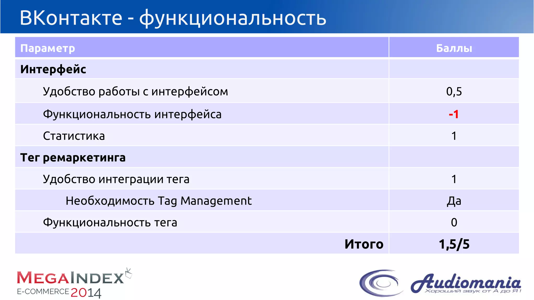 ВКонтакте-функциональность 
Параметр 
Баллы 
Интерфейс 
Удобствоработы с интерфейсом 
0,5 
Функциональность интерфейса 
-1 
Статистика 
1 
Тегремаркетинга 
Удобствоинтеграции тега 
1 
НеобходимостьTag Management 
Да 
Функциональностьтега 
0 
Итого 
1,5/5  