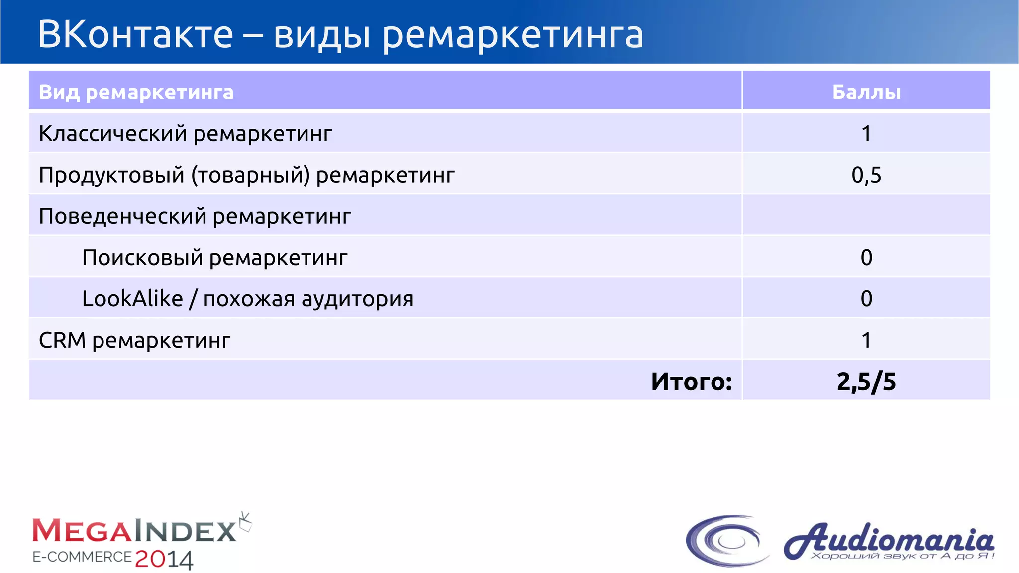 ВКонтакте–виды ремаркетинга 
Видремаркетинга 
Баллы 
Классический ремаркетинг 
1 
Продуктовый (товарный) ремаркетинг 
0,5 
Поведенческийремаркетинг 
Поисковый ремаркетинг 
0 
LookAlike/ похожая аудитория 
0 
CRM ремаркетинг 
1 
Итого: 
2,5/5  
