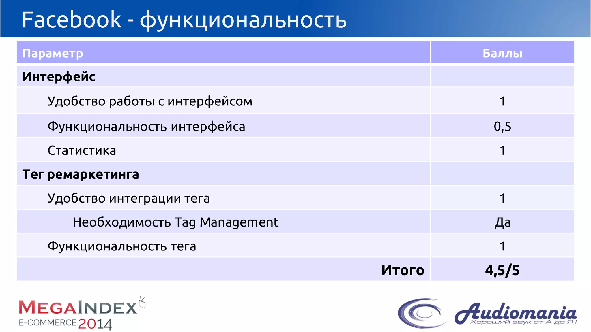 Facebook -функциональность 
Параметр 
Баллы 
Интерфейс 
Удобствоработы с интерфейсом 
1 
Функциональность интерфейса 
0,5 
Статистика 
1 
Тегремаркетинга 
Удобствоинтеграции тега 
1 
НеобходимостьTag Management 
Да 
Функциональностьтега 
1 
Итого 
4,5/5  