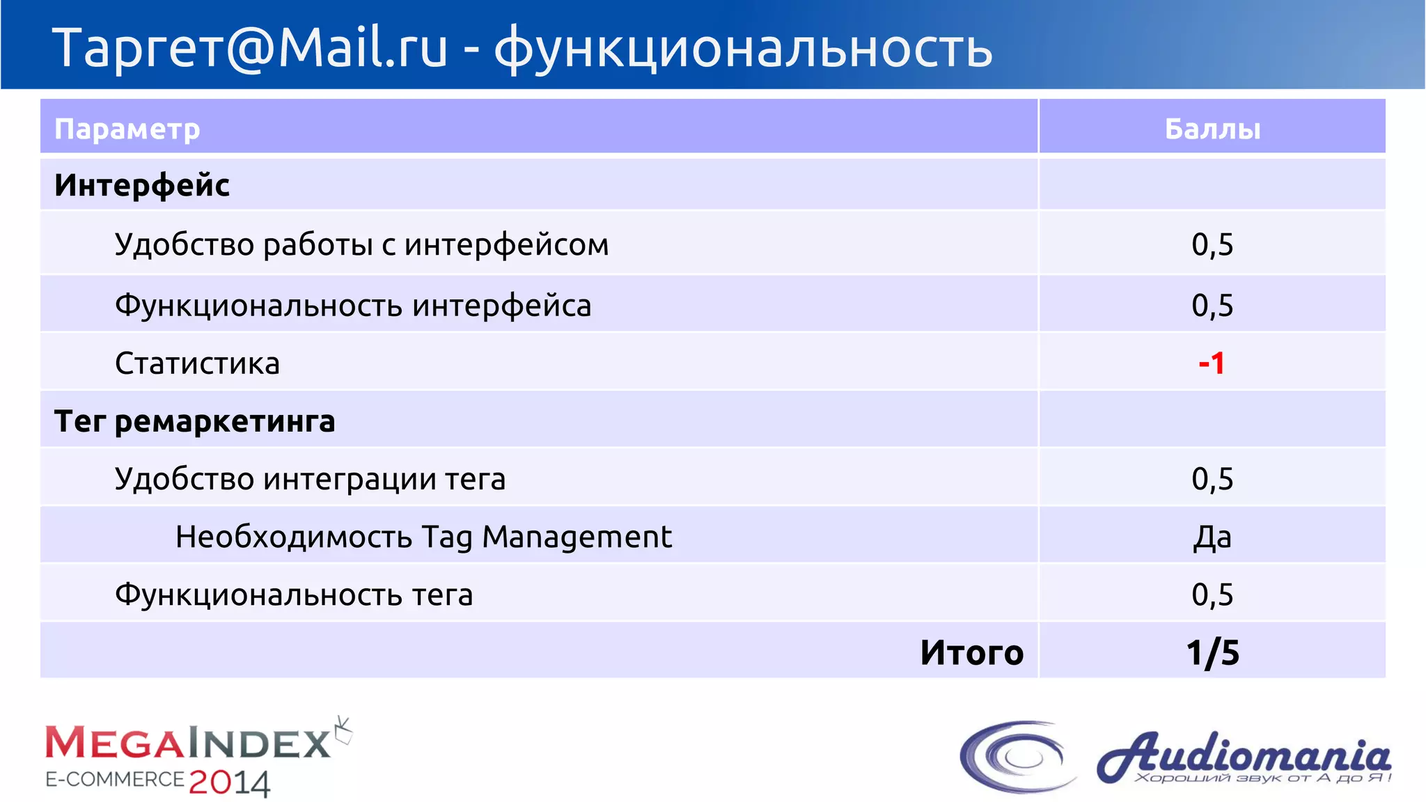 Таргет@Mail.ru -функциональность 
Параметр 
Баллы 
Интерфейс 
Удобствоработы с интерфейсом 
0,5 
Функциональность интерфейса 
0,5 
Статистика 
-1 
Тегремаркетинга 
Удобствоинтеграции тега 
0,5 
НеобходимостьTag Management 
Да 
Функциональностьтега 
0,5 
Итого 
1/5  