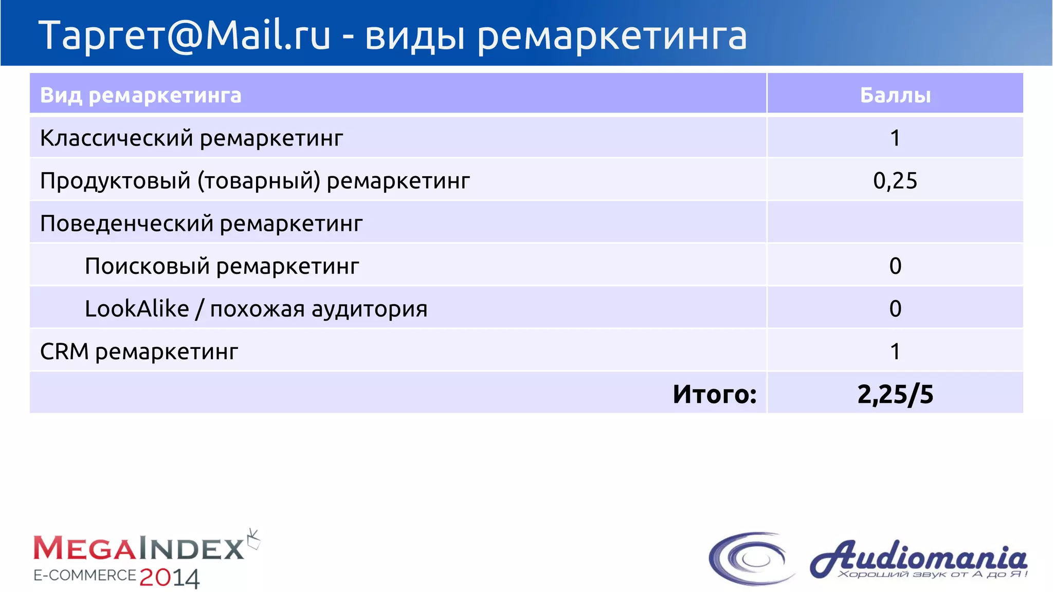 Таргет@Mail.ru -виды ремаркетинга 
Видремаркетинга 
Баллы 
Классический ремаркетинг 
1 
Продуктовый (товарный) ремаркетинг 
0,25 
Поведенческийремаркетинг 
Поисковый ремаркетинг 
0 
LookAlike/ похожая аудитория 
0 
CRM ремаркетинг 
1 
Итого: 
2,25/5  