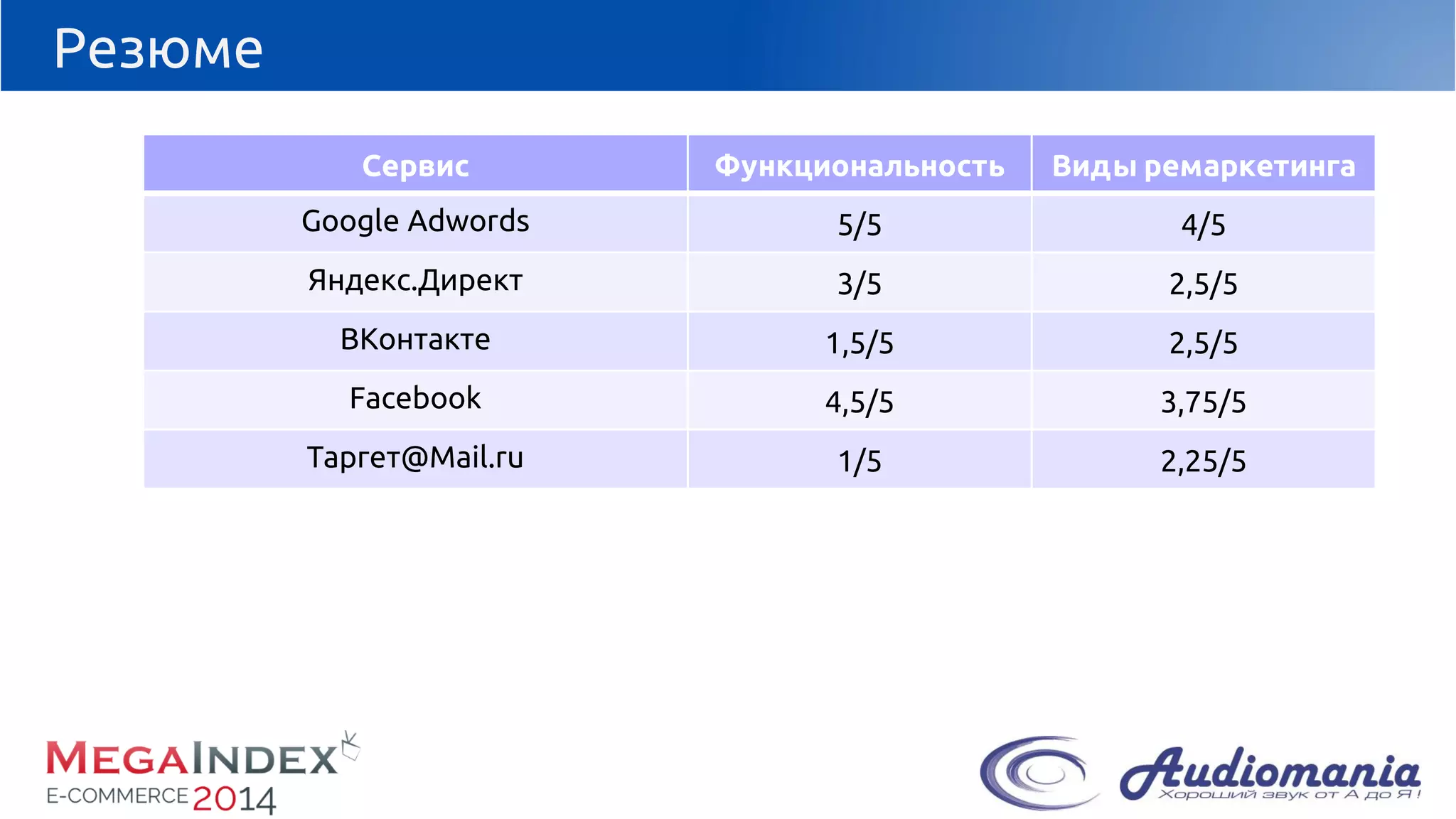 Резюме 
Сервис 
Функциональность 
Виды ремаркетинга 
GoogleAdwords 
5/5 
4/5 
Яндекс.Директ 
3/5 
2,5/5 
ВКонтакте 
1,5/5 
2,5/5 
Facebook 
4,5/5 
3,75/5 
Таргет@Mail.ru 
1/5 
2,25/5  