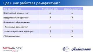 Где и как работает ремаркетинг? 
Вид ремаркетинга 
Рекламныесети 
Социальные сети 
Классический ремаркетинг 
+ 
+ 
Продуктовый ремаркетинг 
? 
? 
Поведенческий ремаркетинг 
-Поисковыйремаркетинг 
+ 
- 
-LookAlike/ похожая аудитория. 
? 
? 
CRM ремаркетинг 
- 
+  