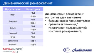 Динамический ремаркетинг 
Посетители 
Категория 
Иван 
Чай 
Кофе 
Алексей 
Чай 
Кофе 
Ольга 
Чай 
Кофе 
Николай 
Чай 
Егор 
Чай 
Валентина 
Кофе 
Любовь 
Кофе 
Динамический ремаркетинг состоит из двух элементов: 
•база данных о пользователях; 
•правила включения / исключения пользователей из списка ремаркетинга.  