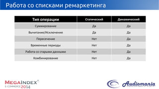 Работа со списками ремаркетинга 
Тип операции 
Статический 
Динамический 
Суммирование 
Да 
Да 
Вычитание/Исключение 
Да 
Да 
Пересечение 
Нет 
Да 
Временныепериоды 
Нет 
Да 
Работасо старыми данными 
Нет 
Да 
Комбинирование 
Нет 
Да  