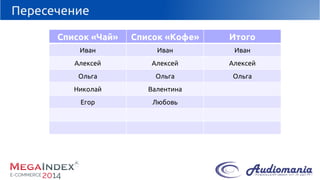 Пересечение 
Список«Чай» 
Список «Кофе» 
Итого 
Иван 
Иван 
Иван 
Алексей 
Алексей 
Алексей 
Ольга 
Ольга 
Ольга 
Николай 
Валентина 
Егор 
Любовь  