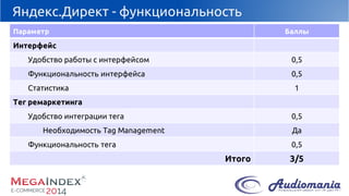 Яндекс.Директ-функциональность 
Параметр 
Баллы 
Интерфейс 
Удобствоработы с интерфейсом 
0,5 
Функциональность интерфейса 
0,5 
Статистика 
1 
Тегремаркетинга 
Удобствоинтеграции тега 
0,5 
НеобходимостьTag Management 
Да 
Функциональностьтега 
0,5 
Итого 
3/5  