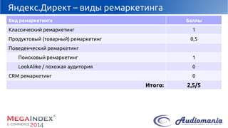 Яндекс.Директ–виды ремаркетинга 
Видремаркетинга 
Баллы 
Классический ремаркетинг 
1 
Продуктовый (товарный) ремаркетинг 
0,5 
Поведенческийремаркетинг 
Поисковый ремаркетинг 
1 
LookAlike/ похожая аудитория 
0 
CRM ремаркетинг 
0 
Итого: 
2,5/5  