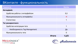 ВКонтакте-функциональность 
Параметр 
Баллы 
Интерфейс 
Удобствоработы с интерфейсом 
0,5 
Функциональность интерфейса 
-1 
Статистика 
1 
Тегремаркетинга 
Удобствоинтеграции тега 
1 
НеобходимостьTag Management 
Да 
Функциональностьтега 
0 
Итого 
1,5/5  