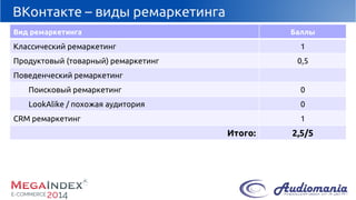 ВКонтакте–виды ремаркетинга 
Видремаркетинга 
Баллы 
Классический ремаркетинг 
1 
Продуктовый (товарный) ремаркетинг 
0,5 
Поведенческийремаркетинг 
Поисковый ремаркетинг 
0 
LookAlike/ похожая аудитория 
0 
CRM ремаркетинг 
1 
Итого: 
2,5/5  