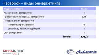 Facebook –виды ремаркетинга 
Видремаркетинга 
Баллы 
Классический ремаркетинг 
1 
Продуктовый (товарный) ремаркетинг 
0,75 
Поведенческийремаркетинг 
Поисковый ремаркетинг 
0 
LookAlike/ похожая аудитория 
1 
CRM ремаркетинг 
1 
Итого: 
3,75/5  