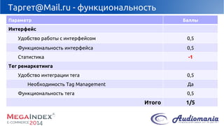 Таргет@Mail.ru -функциональность 
Параметр 
Баллы 
Интерфейс 
Удобствоработы с интерфейсом 
0,5 
Функциональность интерфейса 
0,5 
Статистика 
-1 
Тегремаркетинга 
Удобствоинтеграции тега 
0,5 
НеобходимостьTag Management 
Да 
Функциональностьтега 
0,5 
Итого 
1/5  