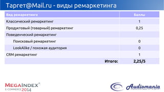Таргет@Mail.ru -виды ремаркетинга 
Видремаркетинга 
Баллы 
Классический ремаркетинг 
1 
Продуктовый (товарный) ремаркетинг 
0,25 
Поведенческийремаркетинг 
Поисковый ремаркетинг 
0 
LookAlike/ похожая аудитория 
0 
CRM ремаркетинг 
1 
Итого: 
2,25/5  
