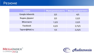 Резюме 
Сервис 
Функциональность 
Виды ремаркетинга 
GoogleAdwords 
5/5 
4/5 
Яндекс.Директ 
3/5 
2,5/5 
ВКонтакте 
1,5/5 
2,5/5 
Facebook 
4,5/5 
3,75/5 
Таргет@Mail.ru 
1/5 
2,25/5  