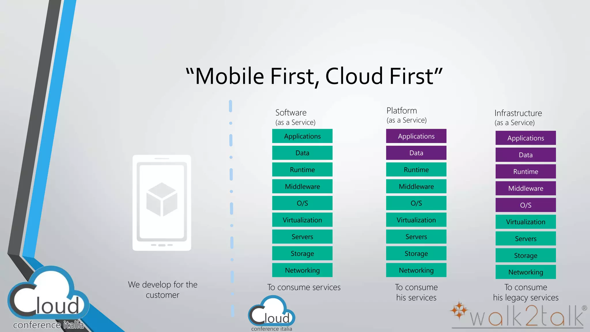 “Mobile First, Cloud First” 
We develop for the 
customer 
Software 
(as a Service) 
Applications 
Data 
Runtime 
Middleware 
O/S 
Virtualization 
Servers 
Storage 
Networking 
To consume services 
Platform 
(as a Service) 
Applications 
Data 
Runtime 
Middleware 
O/S 
Virtualization 
Servers 
Storage 
Networking 
To consume 
his services 
Infrastructure 
(as a Service) 
Applications 
Data 
Runtime 
Middleware 
O/S 
Virtualization 
Servers 
Storage 
Networking 
To consume 
his legacy services 
 