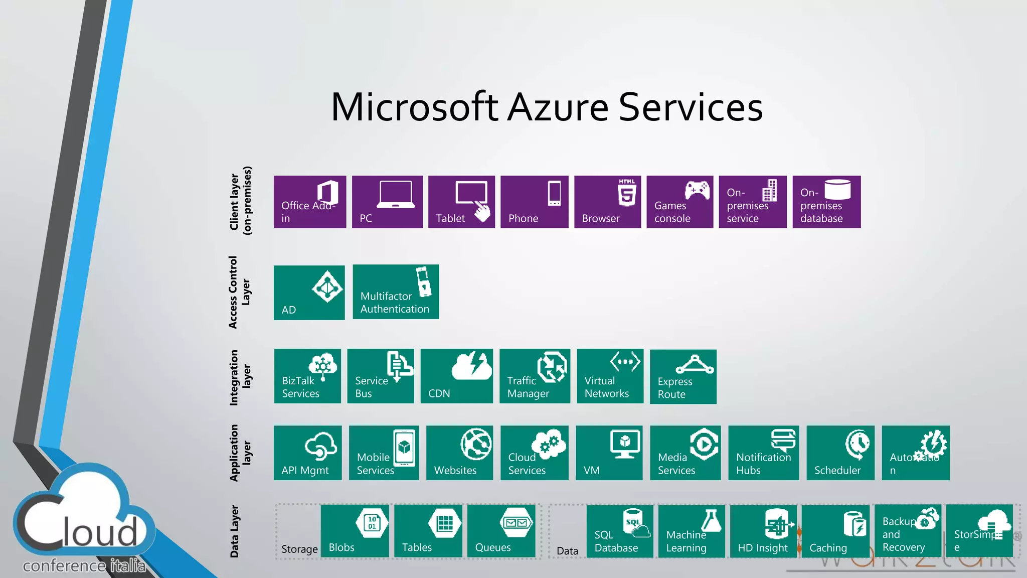 Microsoft Azure Services 
Client layer 
(on-premises) 
Tablet Phone 
Games 
PC console 
On-premises 
Browser database 
Office Add-in 
On-premises 
service 
AD 
Multifactor 
Authentication 
Access Control 
Layer 
Integration 
layer 
Service 
Bus CDN 
BizTalk 
Services 
Traffic 
Manager 
Virtual 
Networks 
Express 
Route 
Application 
layer 
API Mgmt Websites 
Cloud 
Services VM 
Mobile 
Services 
Media 
Services 
Notification 
Hubs Scheduler 
Automatio 
n 
Data Layer 
Storage Blobs Tables Queues Data 
Machine 
Learning HD Insight 
Backup 
and 
Recovery 
SQL 
Database Caching 
StorSimpl 
e 
 