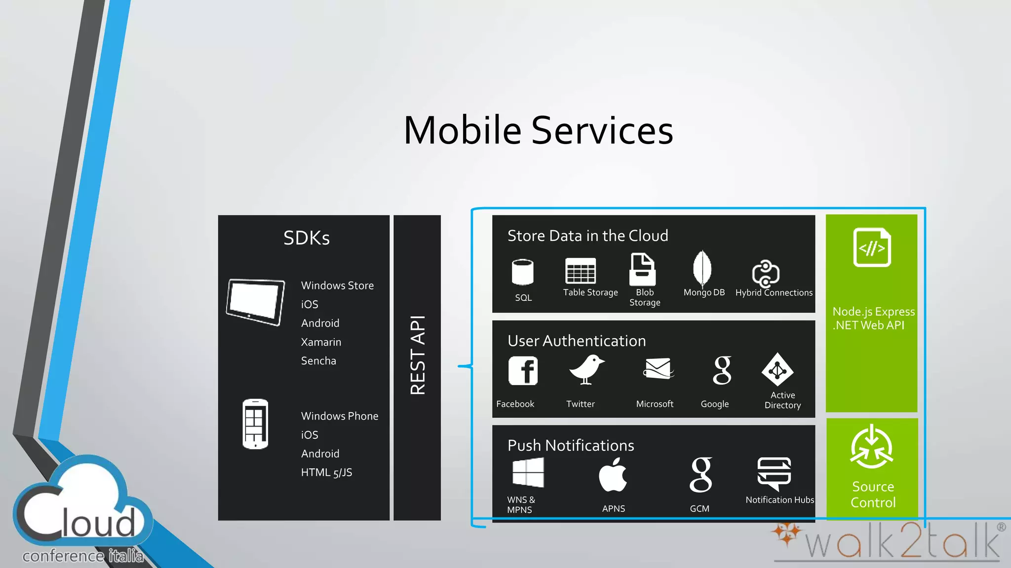 SDKs 
Windows Store 
iOS 
Android 
Xamarin 
Sencha 
Windows Phone 
iOS 
Android 
HTML 5/JS 
Node.js Express 
.NET Web API 
REST API 
Mongo DB 
Facebook Twitter Microsoft Google 
Active 
Directory 
SQL 
Table Storage Blob 
Storage 
WNS & 
MPNS APNS GCM 
Notification Hubs 
Source 
Control 
Hybrid Connections 
Mobile Services 
 