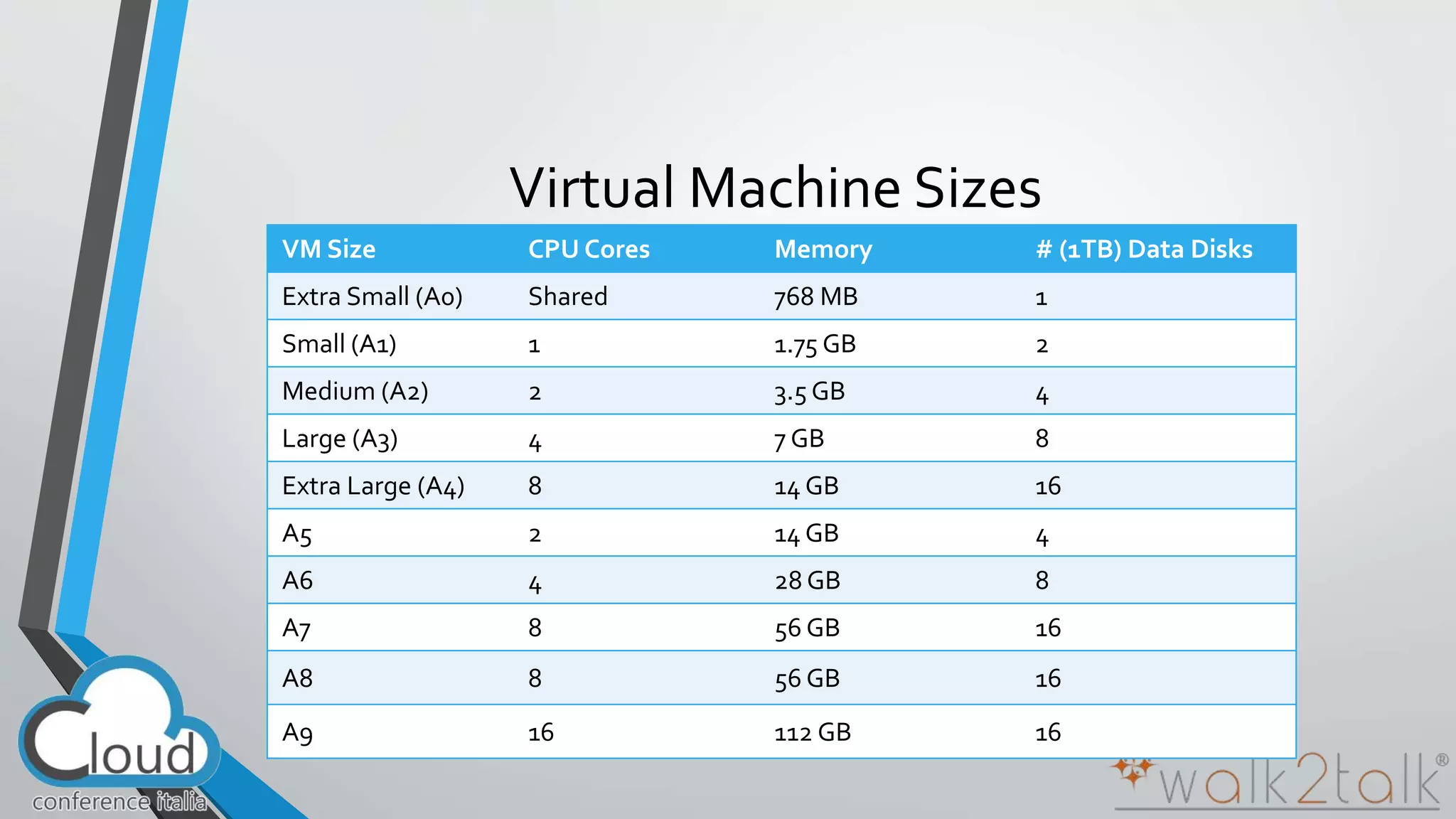 Virtual Machine Sizes 
VMSize CPU Cores Memory # (1TB) Data Disks 
Extra Small (A0) Shared 768 MB 1 
Small (A1) 1 1.75 GB 2 
Medium (A2) 2 3.5 GB 4 
Large (A3) 4 7 GB 8 
Extra Large (A4) 8 14 GB 16 
A5 2 14 GB 4 
A6 4 28 GB 8 
A7 8 56 GB 16 
A8 8 56 GB 16 
A9 16 112 GB 16 
 