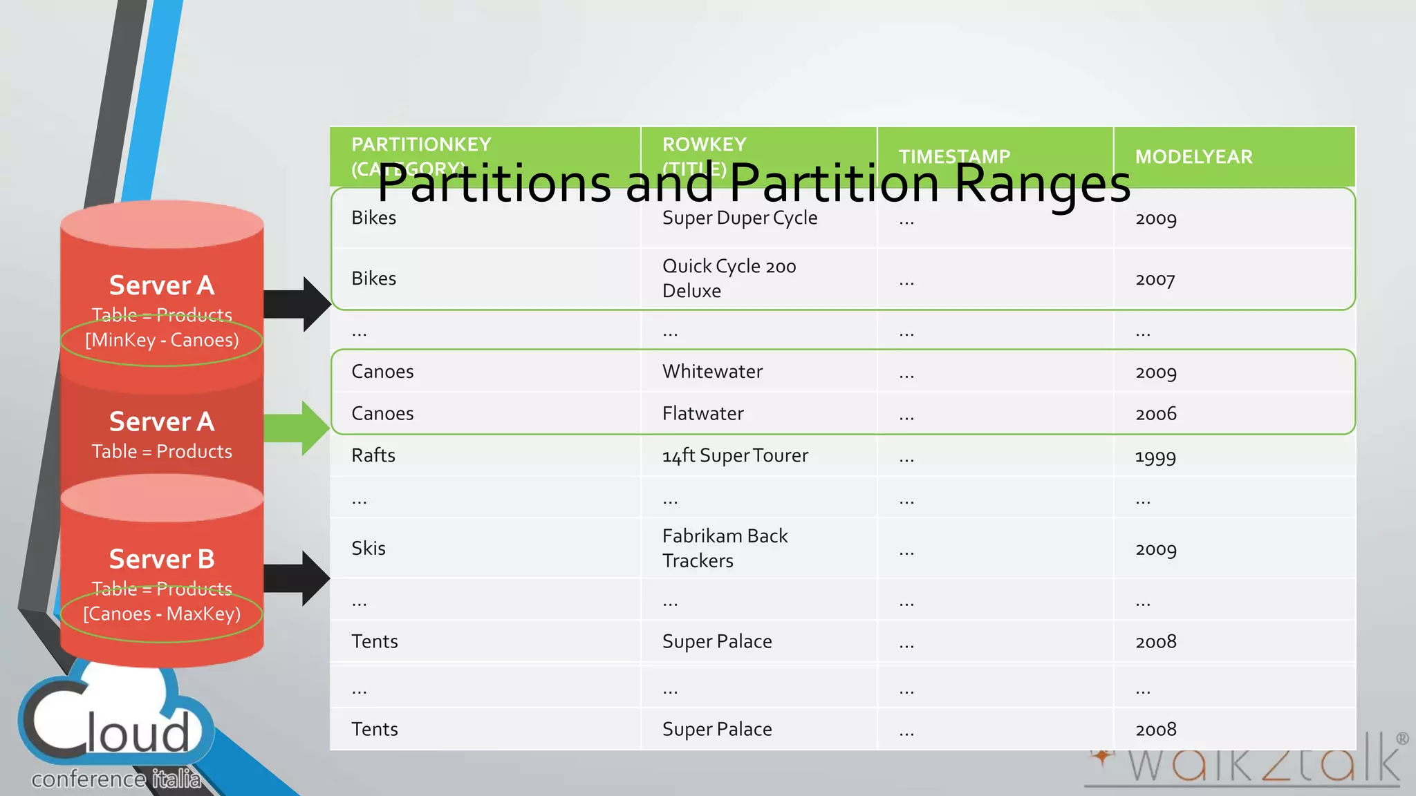 Partitions and Partition Ranges 
 