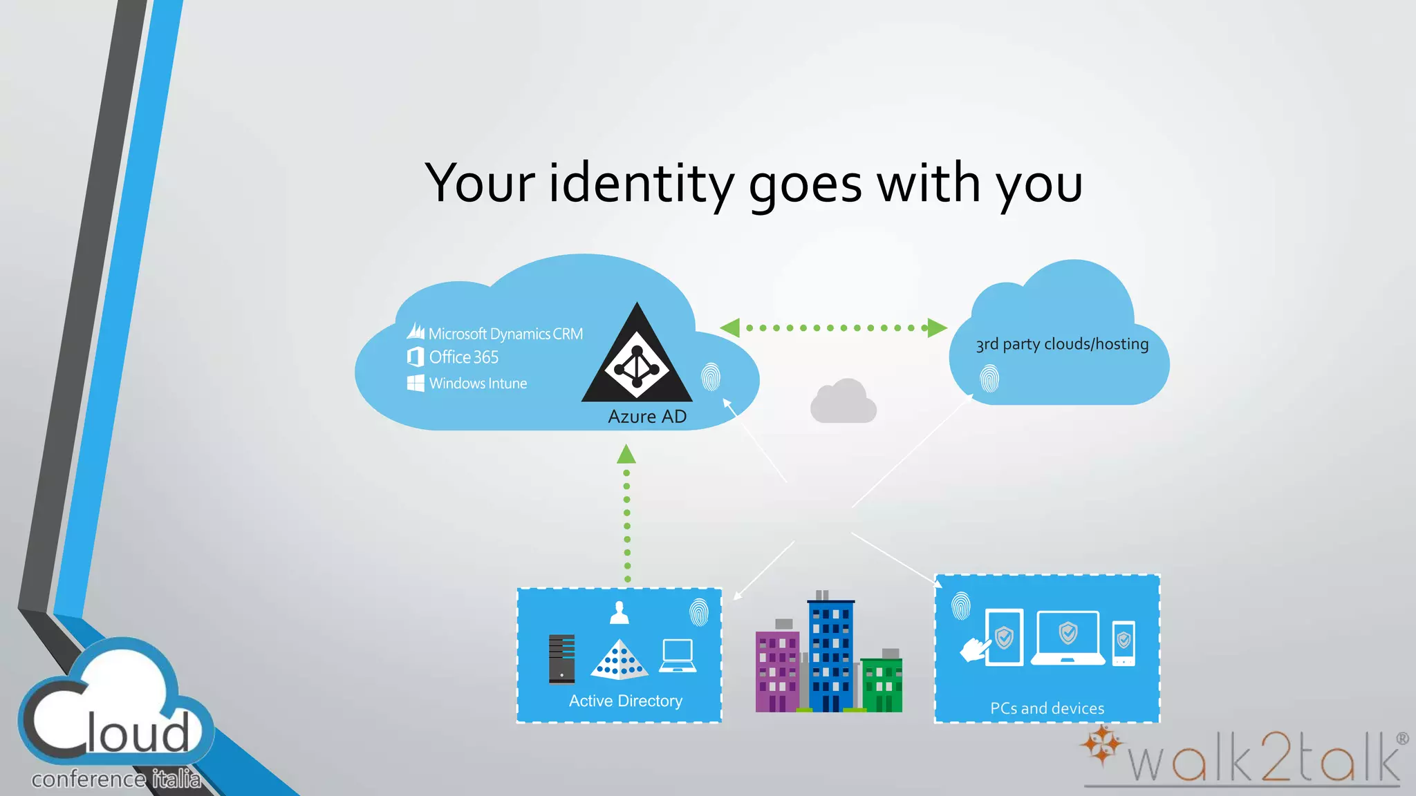 Your identity goes with you 
3rd party clouds/hosting 
Azure AD 
 