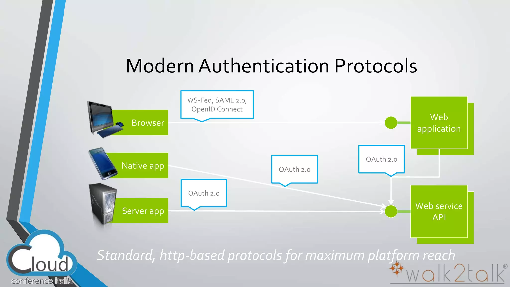 Modern Authentication Protocols 
OAuth 2.0 
WS-Fed, SAML 2.0, 
OpenID Connect 
OAuth 2.0 
OAuth 2.0 
 