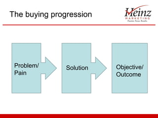 The buying progression 
Problem/ Solution 
Pain 
Objective/ 
Outcome 
 