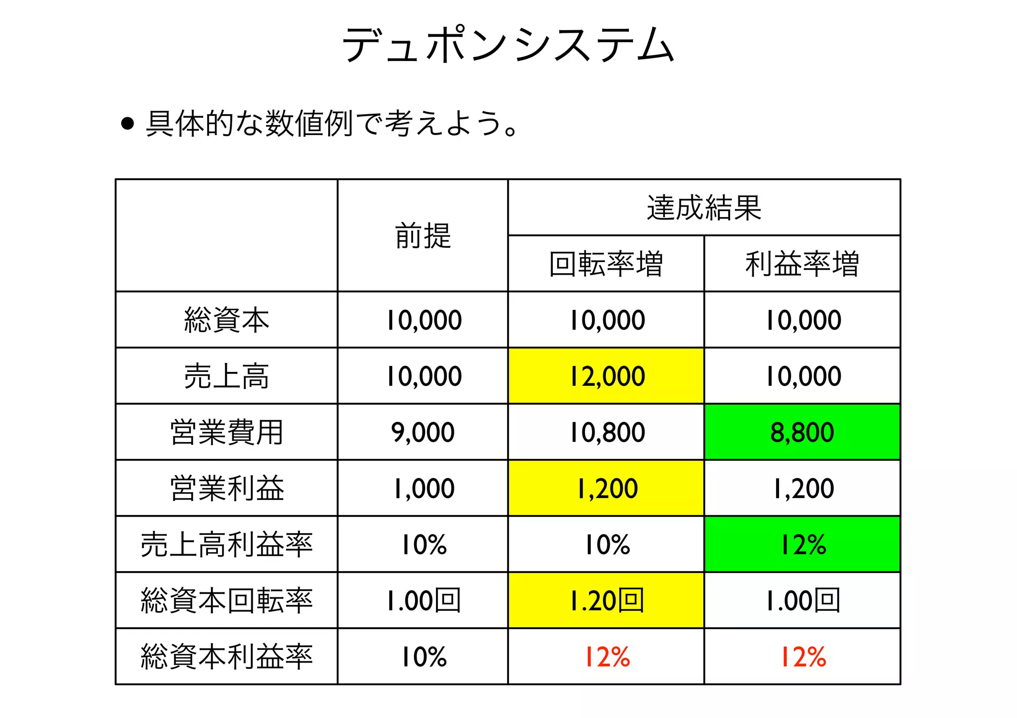 デュポンシステム 
• 具体的な数値例で考えよう。 
前提 
達成結果 
回転率増利益率増 
総資本10,000 10,000 10,000 
売上高10,000 12,000 10,000 
営業費用9,000 10,800 8,800 
営業利益1,000 1,200 1,200 
売上高利益率10% 10% 12% 
総資本回転率1.00回1.20回1.00回 
総資本利益率10% 12% 12% 
 