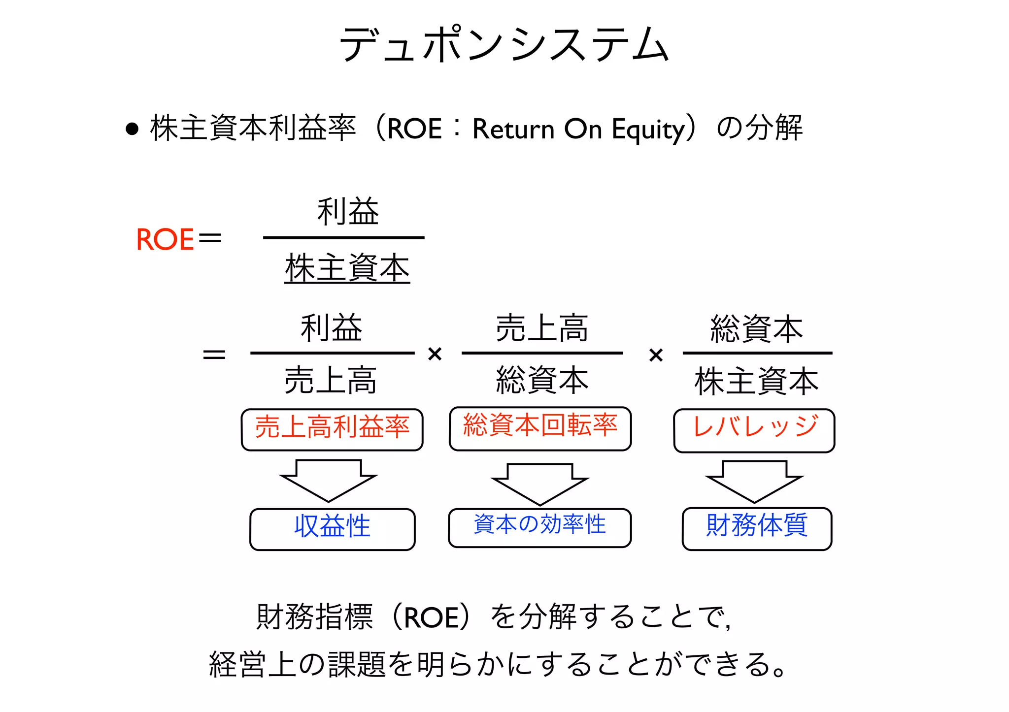 デュポンシステム 
• 株主資本利益率（ROE：Return On Equity）の分解 
利益 
株主資本ROE＝ 
利益売上高 
＝ 売上高 
総資本 
× 総資本 
× 
株主資本売上高利益率総資本回転率レバレッジ 
収益性資本の効率性財務体質 
財務指標（ROE）を分解することで， 
経営上の課題を明らかにすることができる。 
 