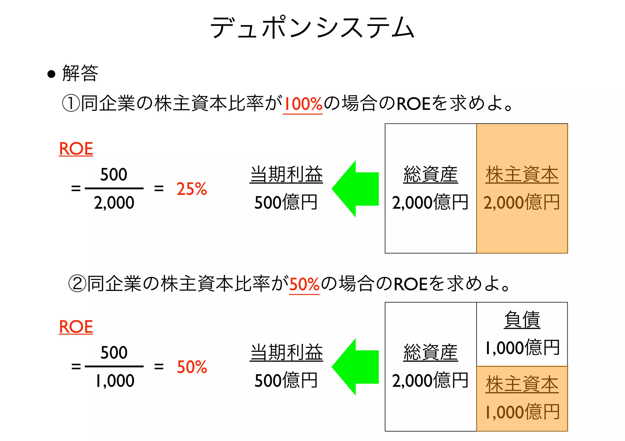 • 解答 
①同企業の株主資本比率が100%の場合のROEを求めよ。 
総資産 
2,000億円 
株主資本 
2,000億円 
当期利益 
500億円 
ROE 
= 
500 
2,000 
= 25% 
②同企業の株主資本比率が50%の場合のROEを求めよ。 
総資産 
2,000億円株主資本 
1,000億円 
当期利益 
500億円 
ROE 
= 
500 
1,000 
= 50% 
負債 
1,000億円 
デュポンシステム 
 