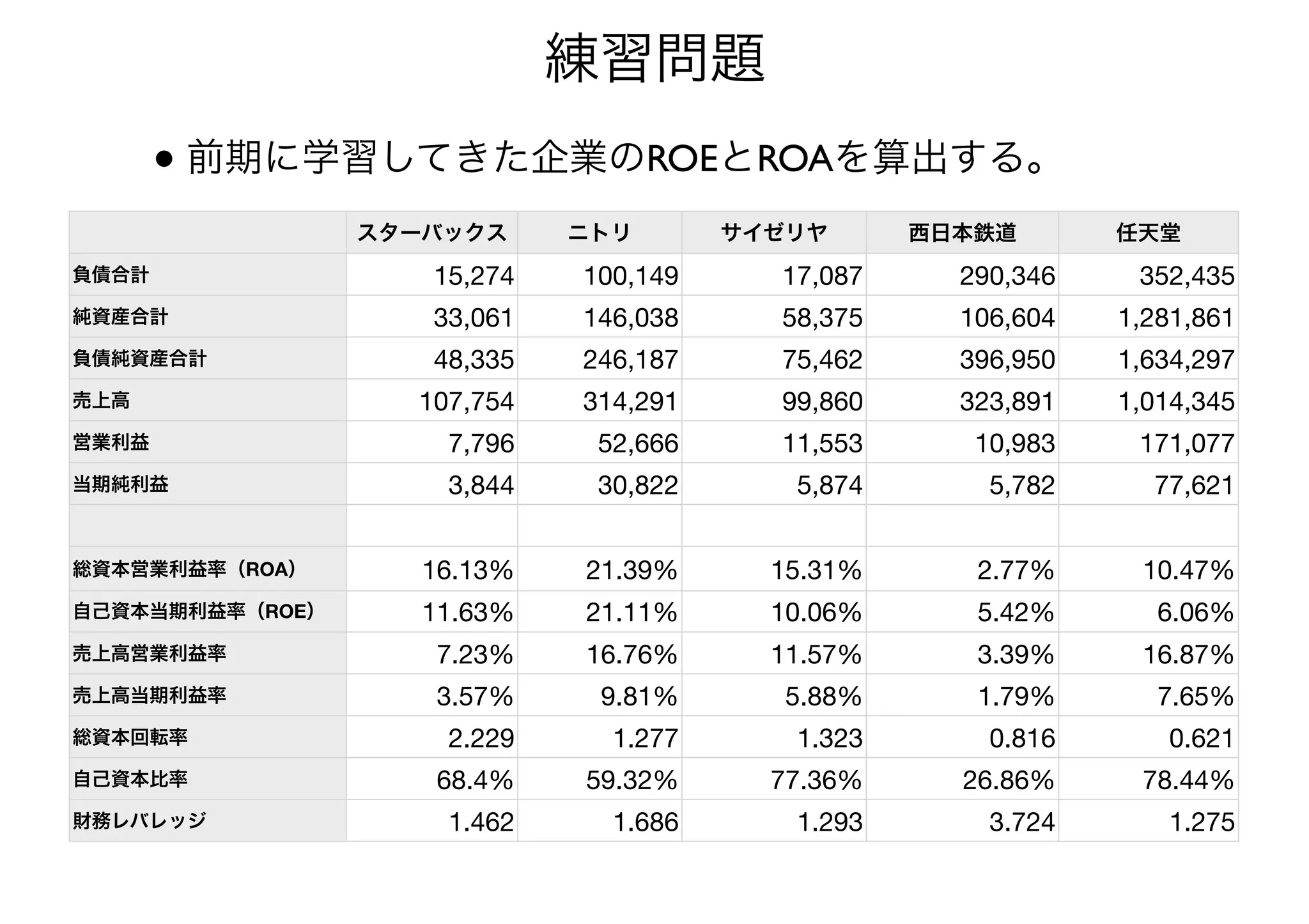 練習問題 
• 前期に学習してきた企業のROEとROAを算出する。 
スターバックスニトリサイゼリヤ西日本鉄道任天堂 
負債合計15,274 100,149 17,087 290,346 352,435 
純資産合計33,061 146,038 58,375 106,604 1,281,861 
負債純資産合計48,335 246,187 75,462 396,950 1,634,297 
売上高107,754 314,291 99,860 323,891 1,014,345 
営業利益7,796 52,666 11,553 10,983 171,077 
当期純利益3,844 30,822 5,874 5,782 77,621 
総資本営業利益率（ROA） 16.13% 21.39% 15.31% 2.77% 10.47% 
自己資本当期利益率（ROE） 11.63% 21.11% 10.06% 5.42% 6.06% 
売上高営業利益率7.23% 16.76% 11.57% 3.39% 16.87% 
売上高当期利益率3.57% 9.81% 5.88% 1.79% 7.65% 
総資本回転率2.229 1.277 1.323 0.816 0.621 
自己資本比率68.4% 59.32% 77.36% 26.86% 78.44% 
財務レバレッジ1.462 1.686 1.293 3.724 1.275 
