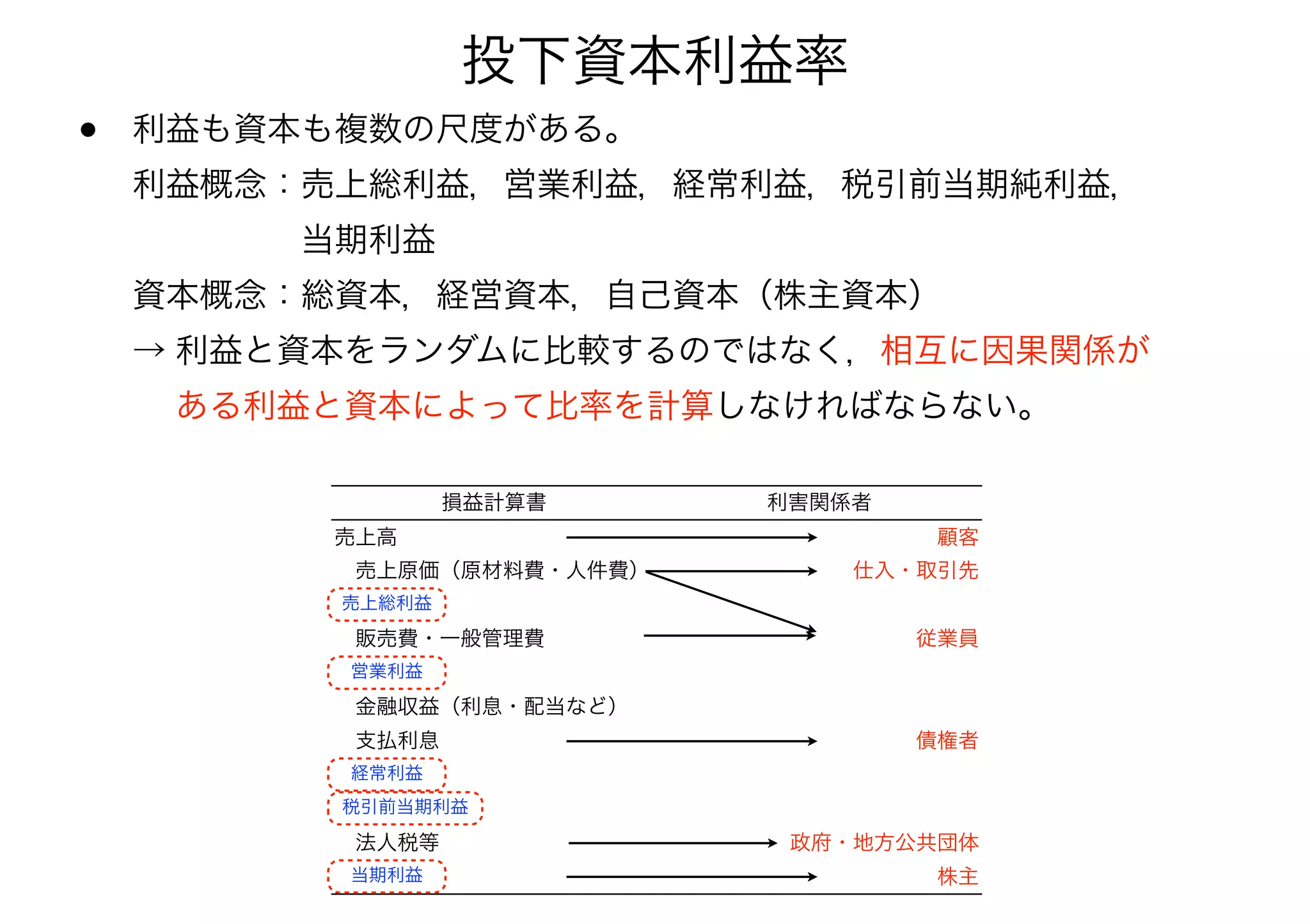 投下資本利益率 
• 利益も資本も複数の尺度がある。 
利益概念：売上総利益，営業利益，経常利益，税引前当期純利益， 
　　　　　当期利益 
資本概念：総資本，経営資本，自己資本（株主資本） 
→ 利益と資本をランダムに比較するのではなく，相互に因果関係が 
　 ある利益と資本によ利っ益て計比画率のを策計定算プしロなセけス 
ればならない。 
• 損益計算書と利害関係者 
損益計算書利害関係者 
売上高顧客 
　売上原価（原材料費・人件費） 仕入・取引先 
売売上上総利益 
益 
　販売費・一般管理費従業員 
営営業業利利益 
益 
　金融収益（利息・配当など） 
　支払利息債権者 
経経常常利利益 
益 
税税引引前当期利利益 
益 
　法人税等政府・地方公共団体 
当当期期純利利益 
益株主 
 