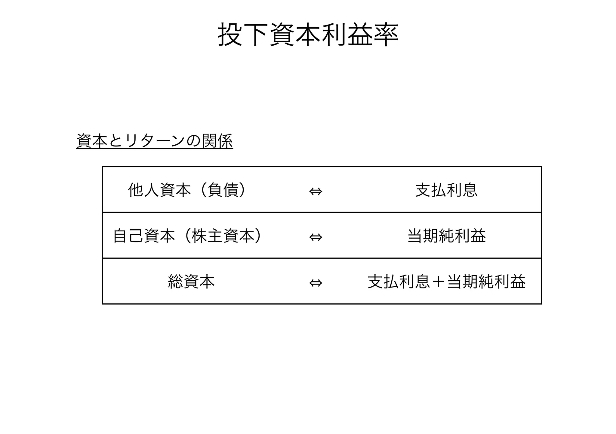 投下資本利益率 
資本とリターンの関係 
他人資本（負債） ⇔ 支払利息 
自己資本（株主資本） ⇔ 当期純利益 
総資本⇔ 支払利息＋当期純利益 
 