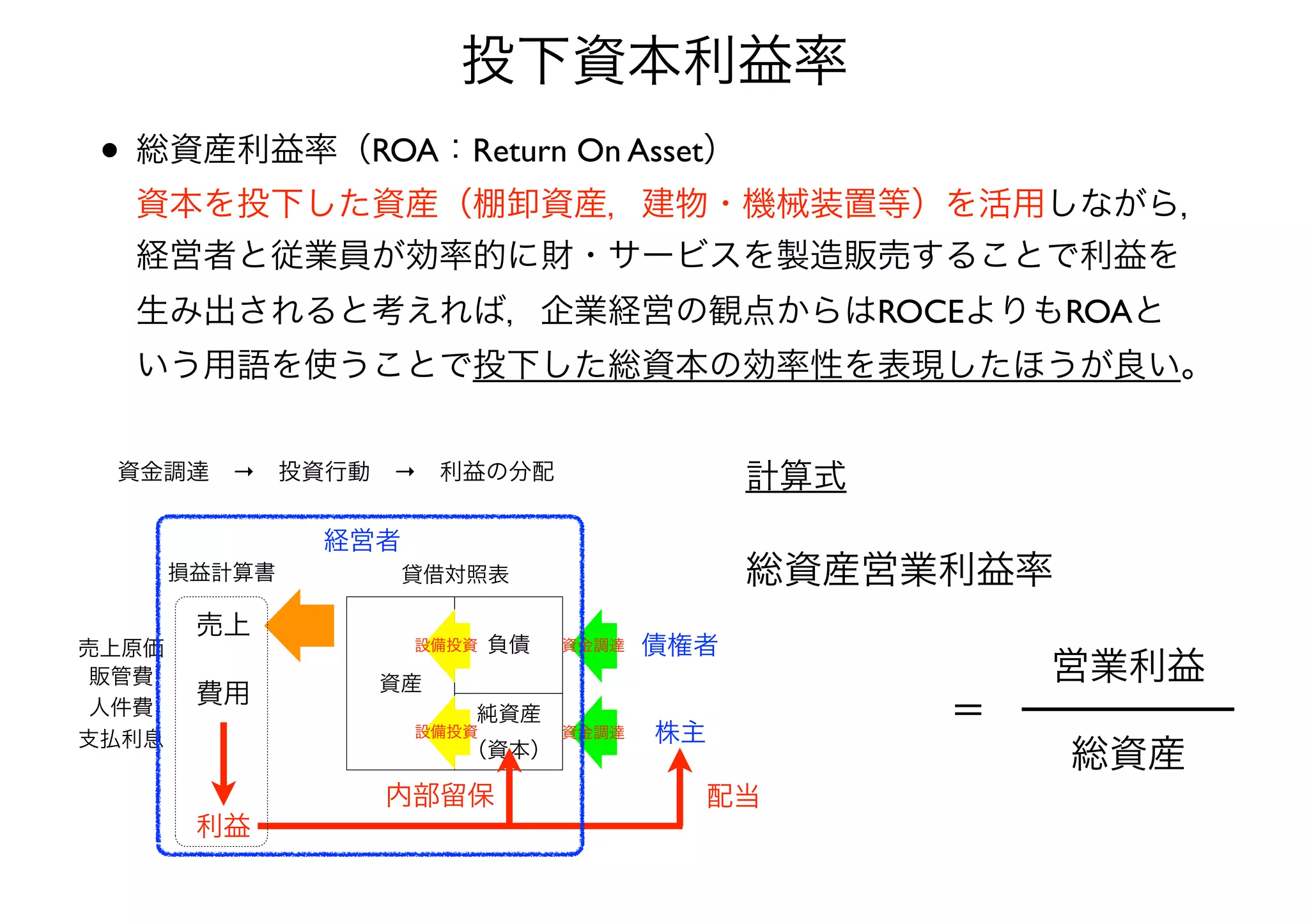 投下資本利益率 
• 総資産利益率（ROA：Return On Asset） 
資本を投下した資産（棚卸資産，建物・機械装置等）を活用しながら， 
経営者と従業員が効率的に財・サービスを製造販売することで利益を 
生み出されると考えれば，企業経営の観点からはROCEよりもROAと 
いう用語を使うことで投下した総資本の効率性を表現したほうが良い。 
会計の基礎を確認する 
• 企業活動のプロセスと資金の流れ 
資金調達　→　投資行動　→　利益の分配 
経営者 
損益計算書貸借対照表 
資産 
負債 
純資産 
（資本） 
設備投資 
設備投資 
債権者 
株主 
資金調達 
資金調達 
売上 
費用 
利益 
売上原価 
販管費 
人件費 
支払利息 
総資産営業利益率 
内部留保配当 
＝ 
営業利益 
総資産 
計算式 
 