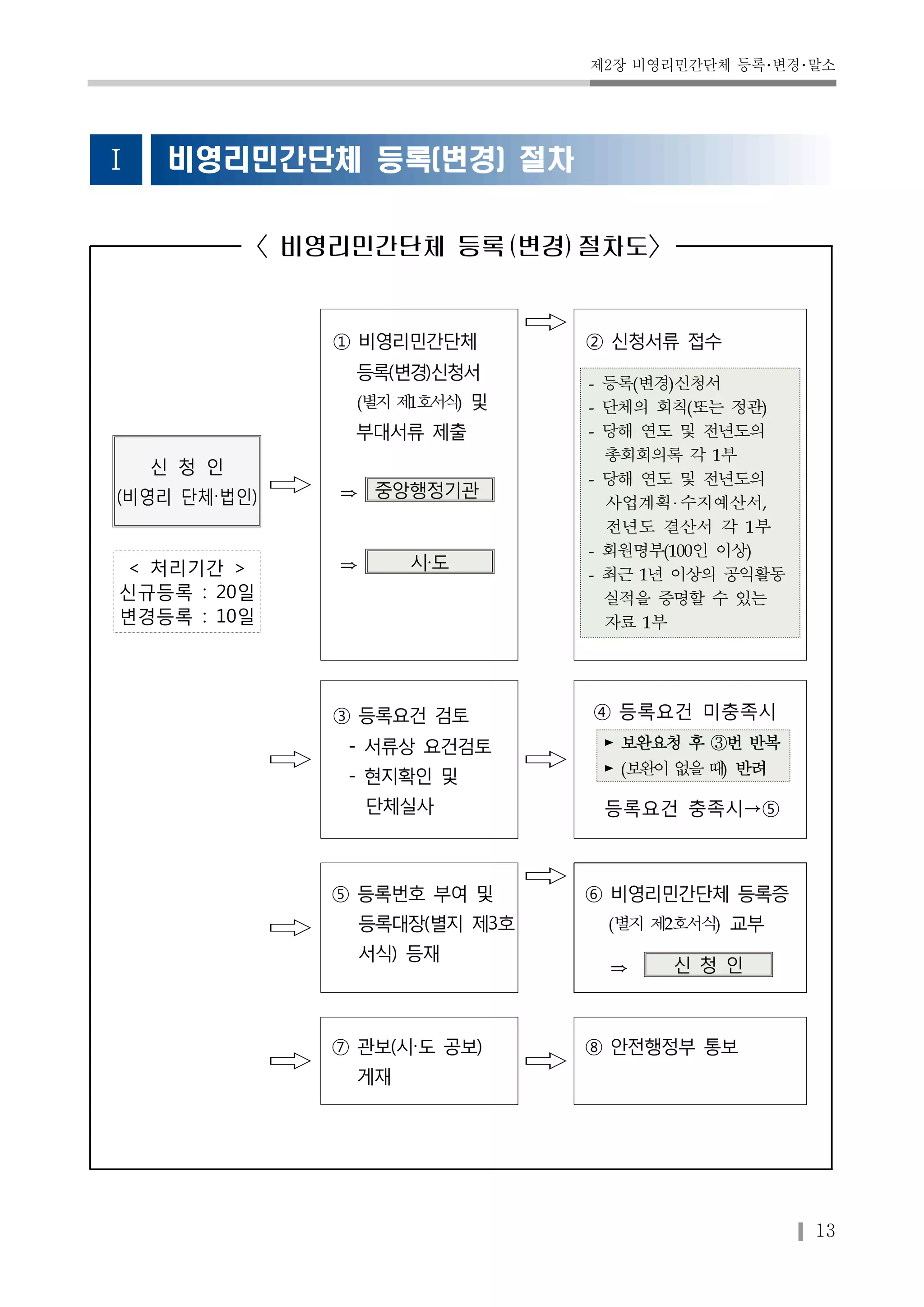 제2장 비영리민간단체 등록･변경･말소 
13 
Ⅰ 비영리민간단체 등록(변경) 절차 
〈비영리민간단체 등록(변경)절차도〉 
⇨ 
① 비영리민간단체 
등록(변경)신청서 
(별지 제1호서식) 및 
부대서류 제출 
⇒ 중앙행정기관 
⇒ 시·도 
⇨ 
② 신청서류 접수 
- 등록(변경)신청서 
- 단체의 회칙(또는 정관) 
- 당해 연도 및 전년도의 
총회회의록 각 1부 
- 당해 연도 및 전년도의 
사업계획 수지예산서, 
전년도 결산서 각 1부 
- 회원명부(100인 이상) 
- 최근 1년 이상의 공익활동 
실적을 증명할 수 있는 
자료 1부 
신 청 인 
(비영리 단체‧법인) 
< 처리기간 > 
신규등록 : 20일 
변경등록 : 10일 
⇨ 
③ 등록요건 검토 
- 서류상 요건검토 
- 현지확인 및 
단체실사 
⇨ 
④ 등록요건 미충족시 
 보완요청 후 ③번 반복 
 (보완이 없을 때) 반려 
등록요건 충족시→⑤ 
⇨ 
⑤ 등록번호 부여 및 
등록대장(별지 제3호 
서식) 등재 
⇨ 
⑥ 비영리민간단체 등록증 
(별지 제2호서식) 교부 
⇒ 신 청 인 
⇨ 
⑦ 관보(시‧도 공보) 
게재 
⇨ 
⑧ 안전행정부 통보 
 