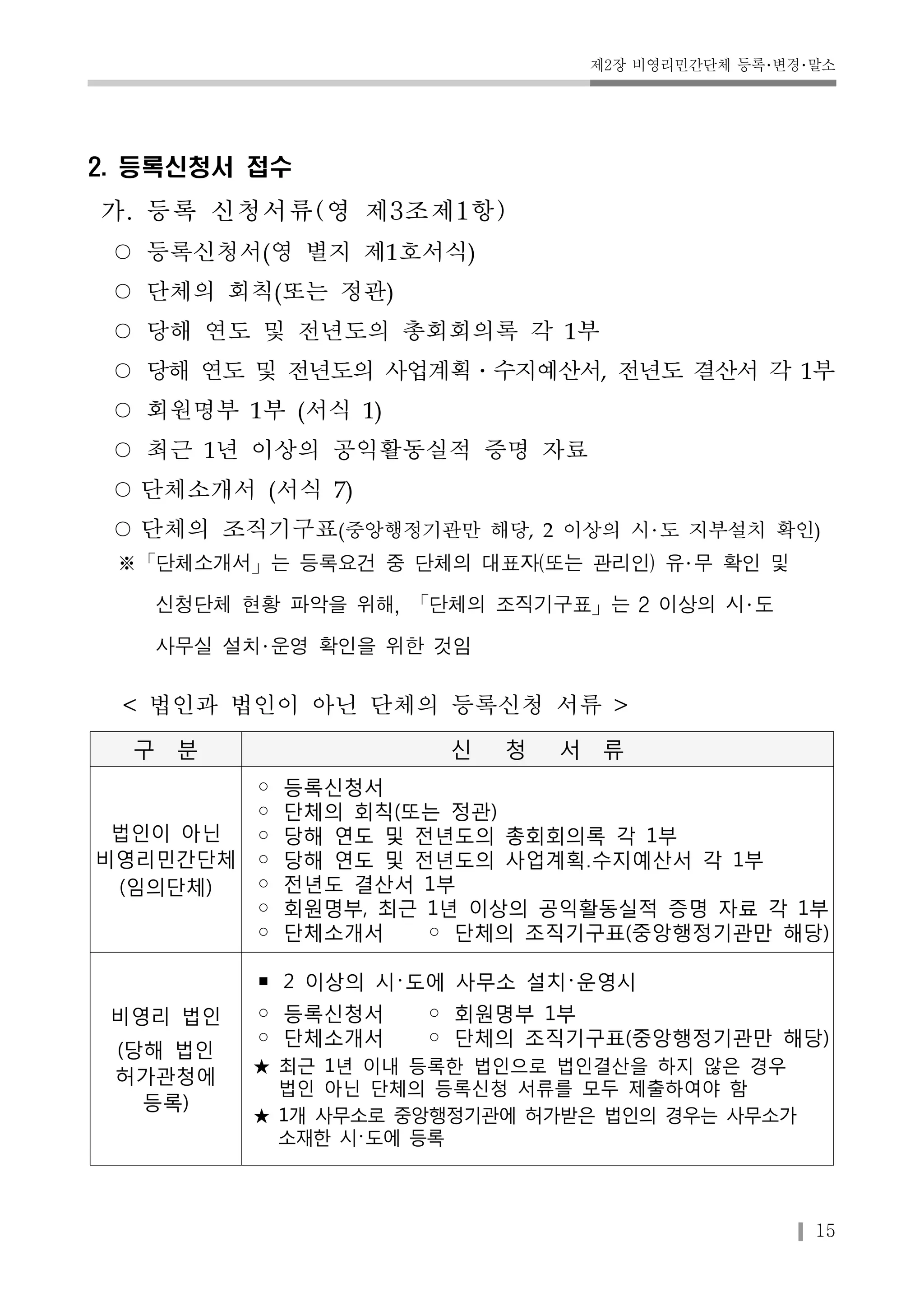 제2장 비영리민간단체 등록･변경･말소 
15 
2. 등록신청서 접수 
가. 등록 신청서류(영 제3조제1항) 
○ 등록신청서(영 별지 제1호서식) 
○ 단체의 회칙(또는 정관) 
○ 당해 연도 및 전년도의 총회회의록 각 1부 
○ 당해 연도 및 전년도의 사업계획․수지예산서, 전년도 결산서 각 1부 
○ 회원명부 1부 (서식 1) 
○ 최근 1년 이상의 공익활동실적 증명 자료 
○단체소개서 (서식 7) 
○단체의 조직기구표(중앙행정기관만 해당, 2 이상의 시 도 지부설치 확인) 
※「단체소개서」는 등록요건 중 단체의 대표자(또는 관리인) 유 무 확인 및 
신청단체 현황 파악을 위해, 「단체의 조직기구표」는 2 이상의 시 도 
사무실 설치 운영 확인을 위한 것임 
< 법인과 법인이 아닌 단체의 등록신청 서류 > 
구 분 신 청 서 류 
법인이 아닌 
비영리민간단체 
(임의단체) 
◦ 등록신청서 
◦ 단체의 회칙(또는 정관) 
◦ 당해 연도 및 전년도의 총회회의록 각 1부 
◦ 당해 연도 및 전년도의 사업계획․수지예산서 각 1부 
◦ 전년도 결산서 1부 
◦ 회원명부, 최근 1년 이상의 공익활동실적 증명 자료 각 1부 
◦ 단체소개서 ◦ 단체의 조직기구표(중앙행정기관만 해당) 
비영리 법인 
(당해 법인 
허가관청에 
등록) 
▪ 2 이상의 시･도에 사무소 설치･운영시 
◦ 등록신청서 ◦ 회원명부 1부 
◦ 단체소개서 ◦ 단체의 조직기구표(중앙행정기관만 해당) 
★ 최근 1년 이내 등록한 법인으로 법인결산을 하지 않은 경우 
법인 아닌 단체의 등록신청 서류를 모두 제출하여야 함 
★ 1개 사무소로 중앙행정기관에 허가받은 법인의 경우는 사무소가 
소재한 시･도에 등록 
 