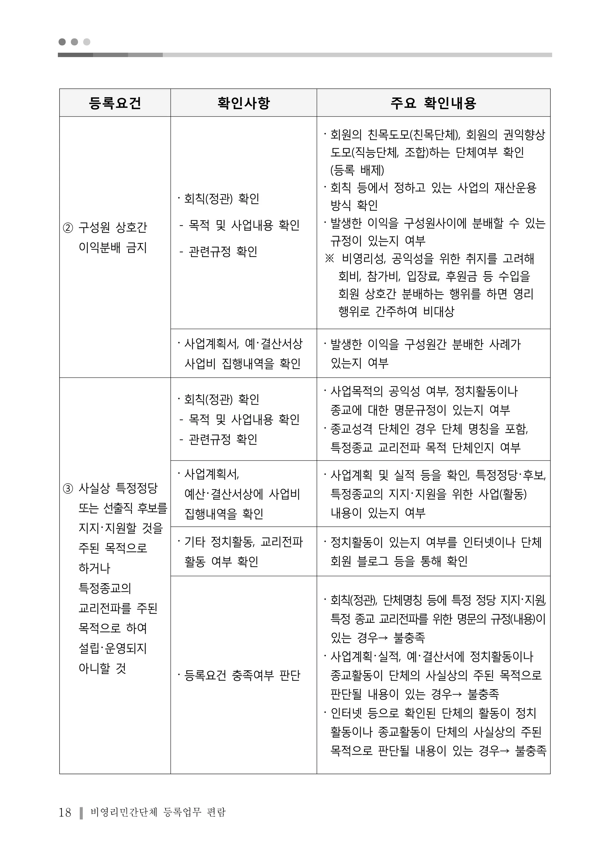● ● ● 
등록요건 확인사항 주요 확인내용 
② 구성원 상호간 
이익분배 금지 
･회칙(정관) 확인 
- 목적 및 사업내용 확인 
- 관련규정 확인 
18 비영리민간단체 등록업무 편람 
･회원의 친목도모(친목단체), 회원의 권익향상 
도모(직능단체, 조합)하는 단체여부 확인 
(등록 배제) 
･회칙 등에서 정하고 있는 사업의 재산운용 
방식 확인 
･발생한 이익을 구성원사이에 분배할 수 있는 
규정이 있는지 여부 
※ 비영리성, 공익성을 위한 취지를 고려해 
회비, 참가비, 입장료, 후원금 등 수입을 
회원 상호간 분배하는 행위를 하면 영리 
행위로 간주하여 비대상 
･사업계획서, 예･결산서상 
사업비 집행내역을 확인 
･발생한 이익을 구성원간 분배한 사례가 
있는지 여부 
③ 사실상 특정정당 
또는 선출직 후보를 
지지･지원할 것을 
주된 목적으로 
하거나 
특정종교의 
교리전파를 주된 
목적으로 하여 
설립･운영되지 
아니할 것 
･회칙(정관) 확인 
- 목적 및 사업내용 확인 
- 관련규정 확인 
･사업목적의 공익성 여부, 정치활동이나 
종교에 대한 명문규정이 있는지 여부 
･종교성격 단체인 경우 단체 명칭을 포함, 
특정종교 교리전파 목적 단체인지 여부 
･사업계획서, 
예산･결산서상에 사업비 
집행내역을 확인 
･사업계획 및 실적 등을 확인, 특정정당･후보, 
특정종교의 지지･지원을 위한 사업(활동) 
내용이 있는지 여부 
･기타 정치활동, 교리전파 
활동 여부 확인 
･정치활동이 있는지 여부를 인터넷이나 단체 
회원 블로그 등을 통해 확인 
･등록요건 충족여부 판단 
･회칙(정관), 단체명칭 등에 특정 정당 지지･지원, 
특정 종교 교리전파를 위한 명문의 규정(내용)이 
있는 경우→ 불충족 
･사업계획･실적, 예･결산서에 정치활동이나 
종교활동이 단체의 사실상의 주된 목적으로 
판단될 내용이 있는 경우→ 불충족 
･인터넷 등으로 확인된 단체의 활동이 정치 
활동이나 종교활동이 단체의 사실상의 주된 
목적으로 판단될 내용이 있는 경우→ 불충족 
 
