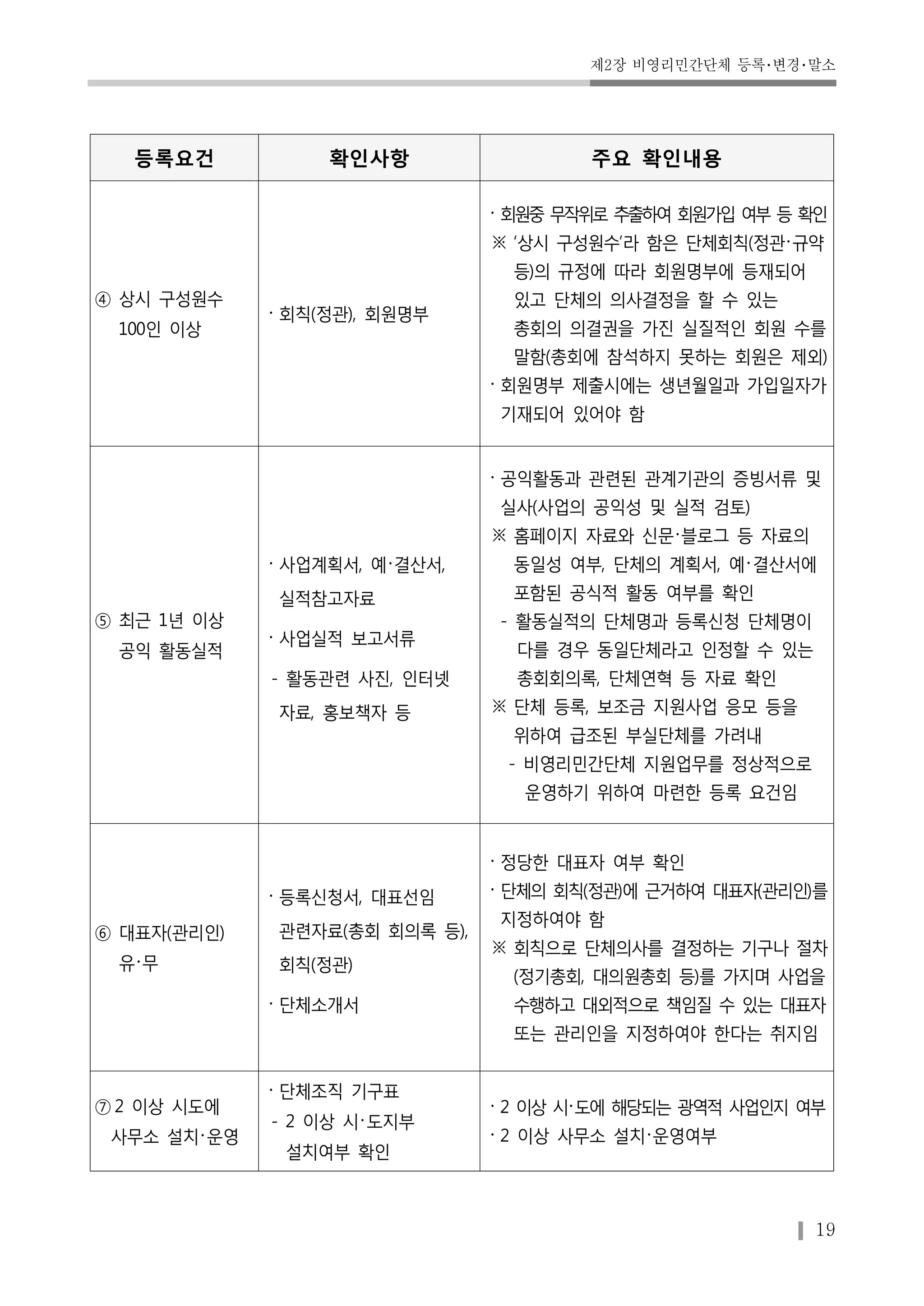 제2장 비영리민간단체 등록･변경･말소 
19 
등록요건 확인사항 주요 확인내용 
④ 상시 구성원수 
100인 이상 
･회칙(정관), 회원명부 
･회원중 무작위로 추출하여 회원가입 여부 등 확인 
※ ‘상시 구성원수’라 함은 단체회칙(정관･규약 
등)의 규정에 따라 회원명부에 등재되어 
있고 단체의 의사결정을 할 수 있는 
총회의 의결권을 가진 실질적인 회원 수를 
말함(총회에 참석하지 못하는 회원은 제외) 
･회원명부 제출시에는 생년월일과 가입일자가 
기재되어 있어야 함 
⑤ 최근 1년 이상 
공익 활동실적 
･사업계획서, 예･결산서, 
실적참고자료 
･사업실적 보고서류 
- 활동관련 사진, 인터넷 
자료, 홍보책자 등 
･공익활동과 관련된 관계기관의 증빙서류 및 
실사(사업의 공익성 및 실적 검토) 
※ 홈페이지 자료와 신문･블로그 등 자료의 
동일성 여부, 단체의 계획서, 예･결산서에 
포함된 공식적 활동 여부를 확인 
- 활동실적의 단체명과 등록신청 단체명이 
다를 경우 동일단체라고 인정할 수 있는 
총회회의록, 단체연혁 등 자료 확인 
※ 단체 등록, 보조금 지원사업 응모 등을 
위하여 급조된 부실단체를 가려내 
- 비영리민간단체 지원업무를 정상적으로 
운영하기 위하여 마련한 등록 요건임 
⑥ 대표자(관리인) 
유･무 
･등록신청서, 대표선임 
관련자료(총회 회의록 등), 
회칙(정관) 
･단체소개서 
･정당한 대표자 여부 확인 
･단체의 회칙(정관)에 근거하여 대표자(관리인)를 
지정하여야 함 
※ 회칙으로 단체의사를 결정하는 기구나 절차 
(정기총회, 대의원총회 등)를 가지며 사업을 
수행하고 대외적으로 책임질 수 있는 대표자 
또는 관리인을 지정하여야 한다는 취지임 
⑦ 2 이상 시도에 
사무소 설치･운영 
･단체조직 기구표 
- 2 이상 시･도지부 
설치여부 확인 
･2 이상 시･도에 해당되는 광역적 사업인지 여부 
･2 이상 사무소 설치･운영여부 
 