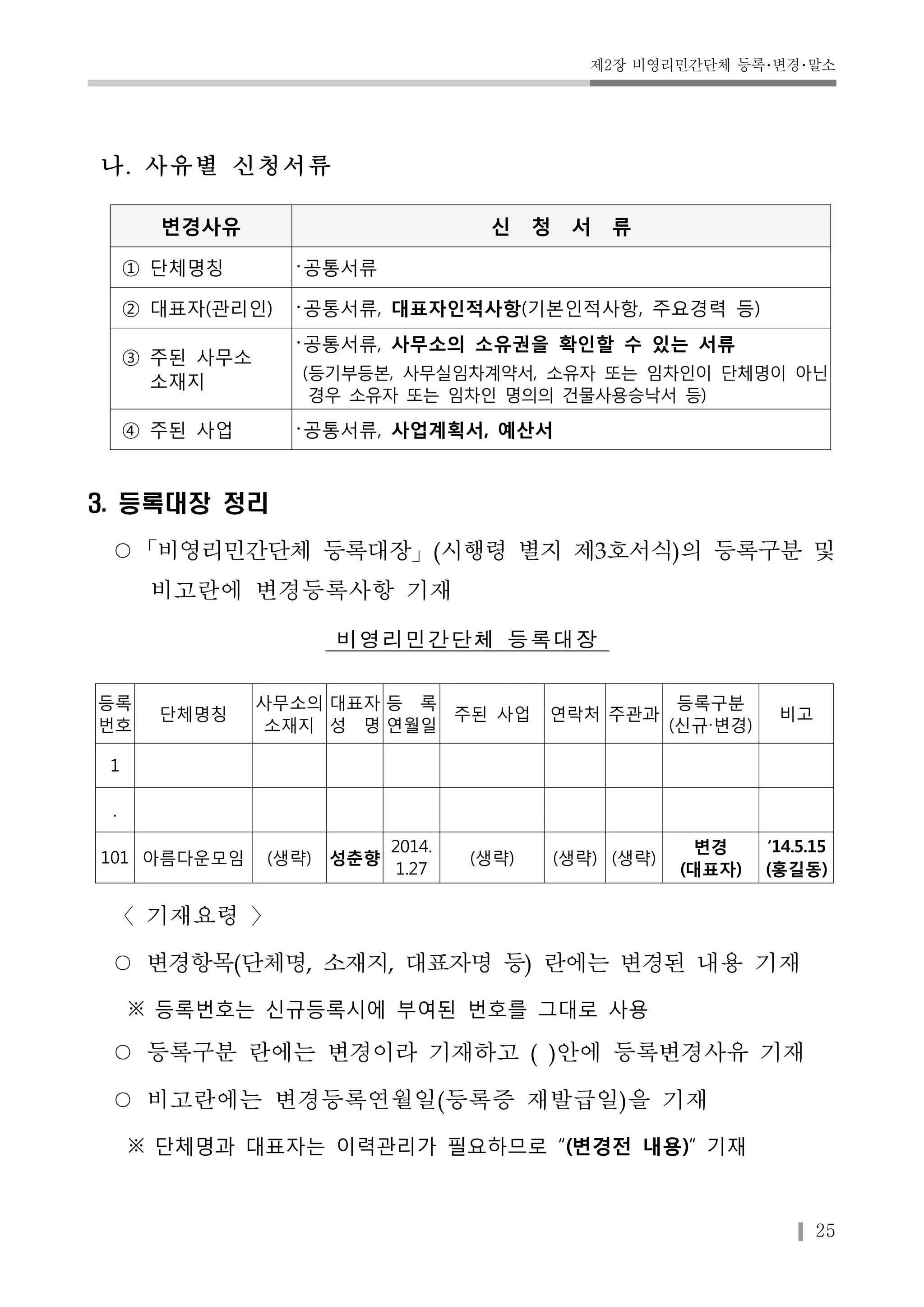 제2장 비영리민간단체 등록･변경･말소 
25 
나. 사유별 신청서류 
변경사유 신 청 서 류 
① 단체명칭 ･공통서류 
② 대표자(관리인) ･공통서류, 대표자인적사항(기본인적사항, 주요경력 등) 
③ 주된 사무소 
소재지 
･공통서류, 사무소의 소유권을 확인할 수 있는 서류 
(등기부등본, 사무실임차계약서, 소유자 또는 임차인이 단체명이 아닌 
경우 소유자 또는 임차인 명의의 건물사용승낙서 등) 
④ 주된 사업 ･공통서류, 사업계획서, 예산서 
3. 등록대장 정리 
○「비영리민간단체 등록대장」(시행령 별지 제3호서식)의 등록구분 및 
비고란에 변경등록사항 기재 
비영리민간단체 등록대장 
등록 
번호 
단체명칭 
사무소의 
소재지 
대표자 
성 명 
등 록 
연월일 
주된 사업 연락처 주관과 
등록구분 
(신규‧변경) 
비고 
1 
․ 
101 아름다운모임 (생략) 성춘향 
2014. 
1.27 
(생략) (생략) (생략) 
변경 
(대표자) 
‘14.5.15 
(홍길동) 
〈기재요령 〉 
○ 변경항목(단체명, 소재지, 대표자명 등) 란에는 변경된 내용 기재 
※ 등록번호는 신규등록시에 부여된 번호를 그대로 사용 
○ 등록구분 란에는 변경이라 기재하고 ( )안에 등록변경사유 기재 
○ 비고란에는 변경등록연월일(등록증 재발급일)을 기재 
※ 단체명과 대표자는 이력관리가 필요하므로 “(변경전 내용)“ 기재 
 