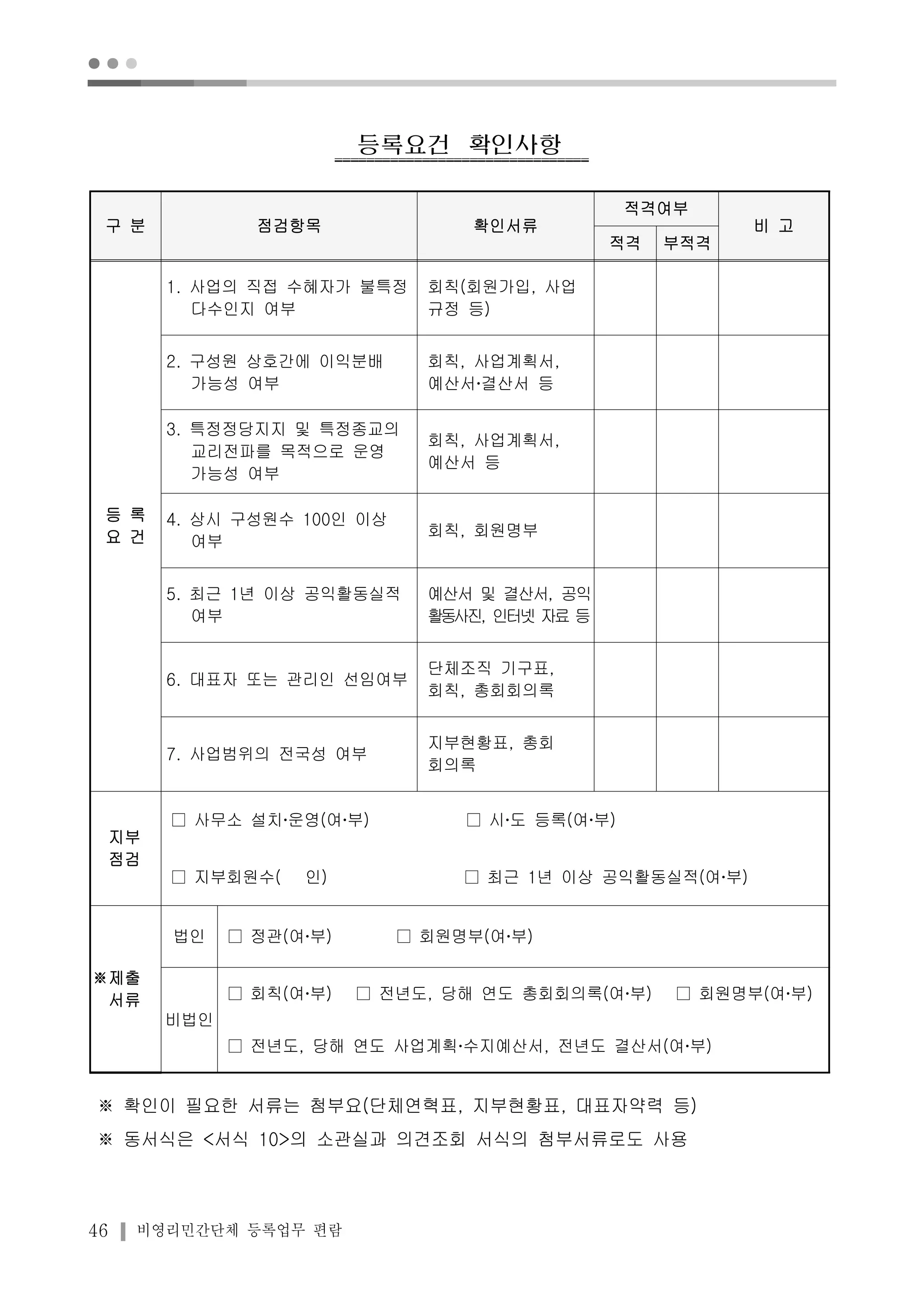 ● ● ● 
등록요건확인사항 
구 분 점검항목 확인서류 
46 비영리민간단체 등록업무 편람 
적격여부 
비 고 
적격 부적격 
등 록 
요 건 
1. 사업의 직접 수혜자가 불특정 
다수인지 여부 
회칙(회원가입, 사업 
규정 등) 
2. 구성원 상호간에 이익분배 
가능성 여부 
회칙, 사업계획서, 
예산서‧결산서 등 
3. 특정정당지지 및 특정종교의 
교리전파를 목적으로 운영 
가능성 여부 
회칙, 사업계획서, 
예산서 등 
4. 상시 구성원수 100인 이상 
여부 
회칙, 회원명부 
5. 최근 1년 이상 공익활동실적 
여부 
예산서 및 결산서, 공익 
활동사진, 인터넷 자료 등 
6. 대표자 또는 관리인 선임여부 
단체조직 기구표, 
회칙, 총회회의록 
7. 사업범위의 전국성 여부 
지부현황표, 총회 
회의록 
지부 
점검 
□ 사무소 설치‧운영(여‧부) □ 시‧도 등록(여‧부) 
□ 지부회원수( 인) □ 최근 1년 이상 공익활동실적(여‧부) 
※제출 
서류 
법인 □ 정관(여‧부) □ 회원명부(여‧부) 
비법인 
□ 회칙(여‧부) □ 전년도, 당해 연도 총회회의록(여‧부) □ 회원명부(여‧부) 
□ 전년도, 당해 연도 사업계획‧수지예산서, 전년도 결산서(여‧부) 
※ 확인이 필요한 서류는 첨부요(단체연혁표, 지부현황표, 대표자약력 등) 
※ 동서식은 <서식 10>의 소관실과 의견조회 서식의 첨부서류로도 사용 
 