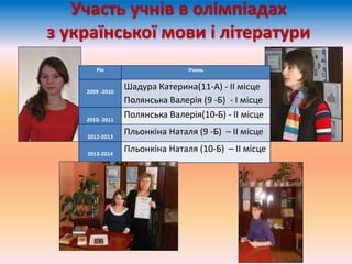 Участь учнів в олімпіадах 
з української мови і літератури 
Рік Учень 
2009 -2010 
Шадура Катерина(11-А) - ІI місце 
Полянська Валерія (9 -Б) - І місце 
2010- 2011 
Полянська Валерія(10-Б) - ІI місце 
2012-2013 
Пльонкіна Наталя (9 -Б) – ІІ місце 
2013-2014 
Пльонкіна Наталя (10-Б) – ІІ місце 
 