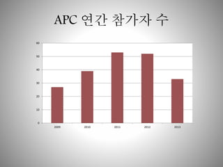 APC ?? ??? ? 
60 
50 
40 
30 
20 
10 
0 
2009 2010 2011 2012 2013 
 
