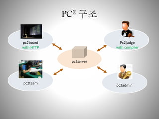 PC2 ?? 
pc2server 
Pc2judge 
with compiler 
pc2admin 
pc2board 
with HTTP 
pc2team 
 