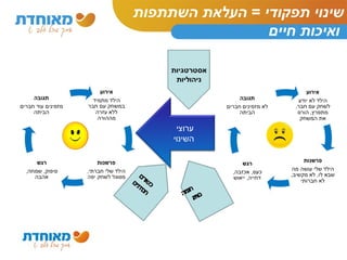 שינוי תפקודי = העלאת השתתפות 
ואיכות חיים 
ערוצי 
השינוי 
כישורים 
חברתיים 
ה ד ר כ ת 
הו רי ם 
 