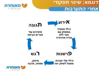 דוגמא: שינוי תפקודי 
אחרי התערבות 
 